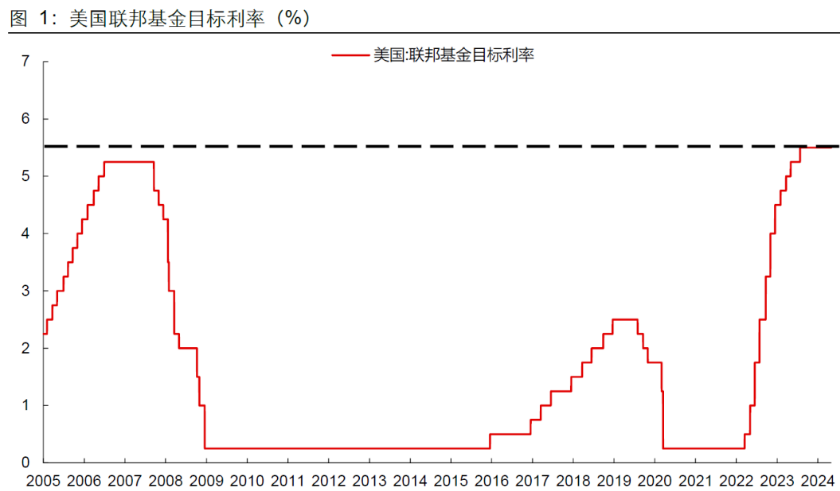 FOMC利率决议：通胀依然顽固，降息预期下降