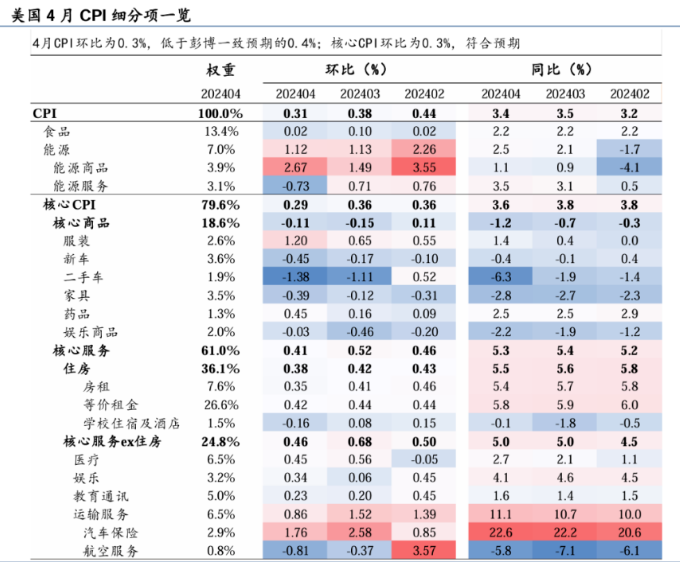 美国4月CPI数据解析：环比数据低于预期，7月仍存在降息可能