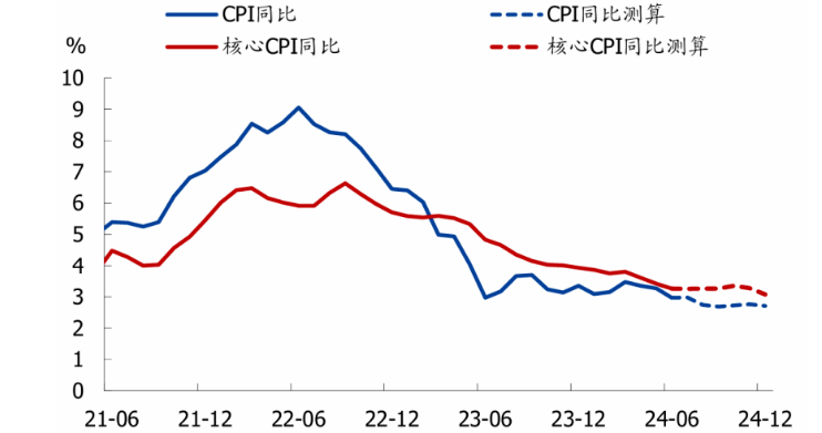 6月美国CPI数据点评