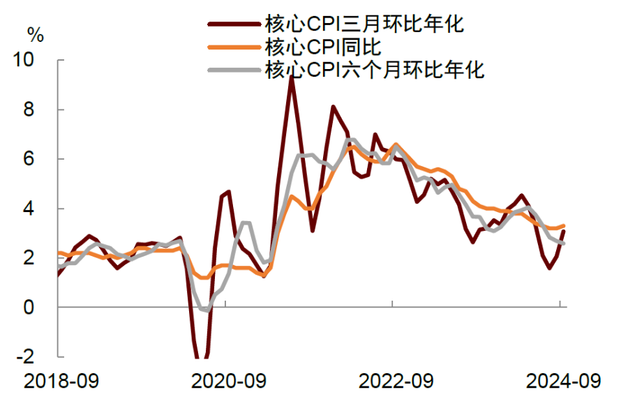 美国9月通胀不及预期，美联储或谨慎降息