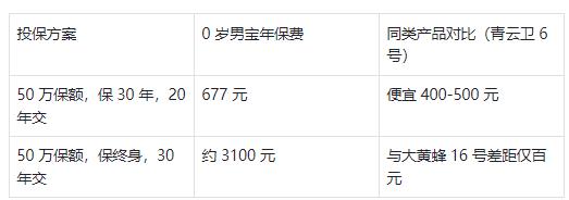 达尔文宝贝计划12号保险怎么样？