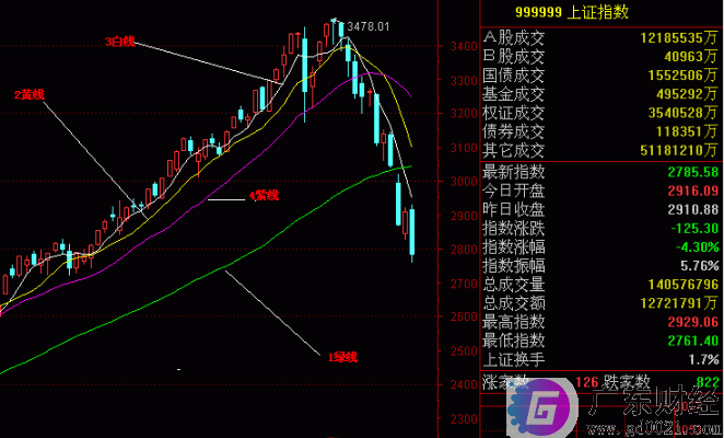 <a href=http://www.gd0021.com/stock/ target=_blank class=infotextkey>股票</a>季线怎么看？红黄黑分别代表什么线