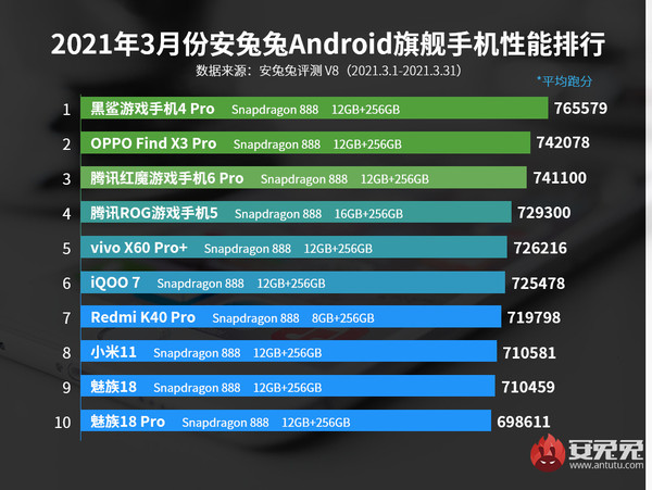 3月Android旗舰手机性能榜