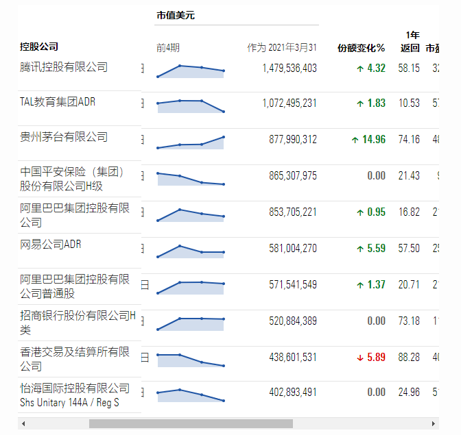 全球最大中国股票基金，突然大举加仓茅台