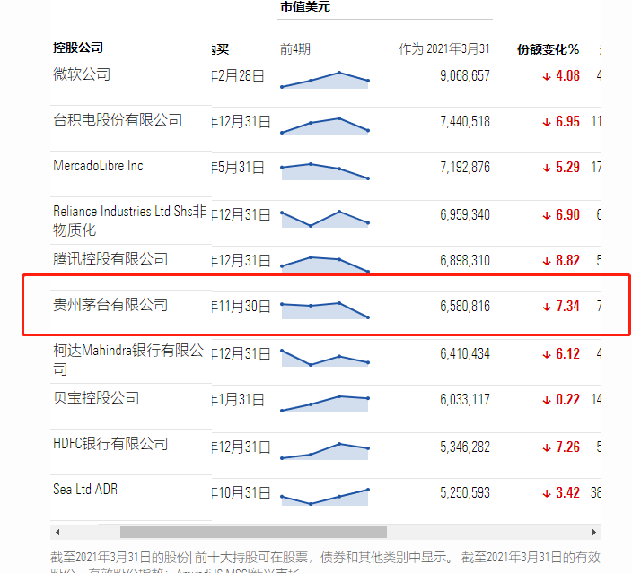 全球最大中国股票基金，突然大举加仓茅台