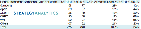 2021年Q1全球智能手机出货量排行榜