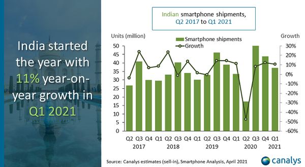 印度手机市场第一季度涨幅（图源Canalys）
