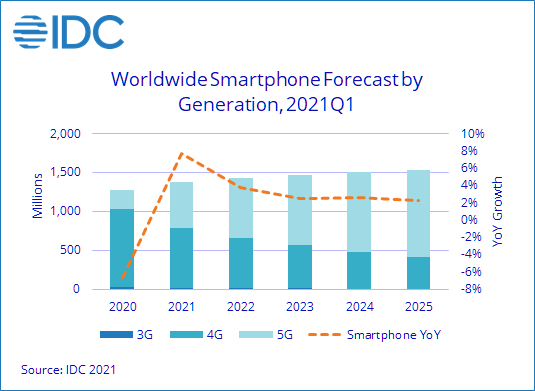 IDC全球智能手机市场追踪数据及预测