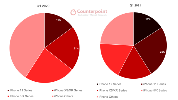 iPhone 系列 2020 年第一季度和 2021 年第一季度的安装基数份额