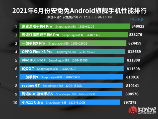 2021年6月Android手机性能帮前十均为骁龙888芯片（图源来自安兔兔）