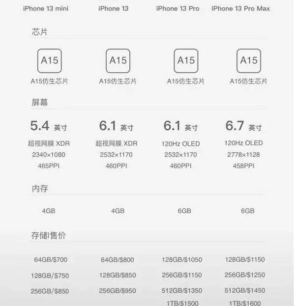 iPhone 13系列价格爆料