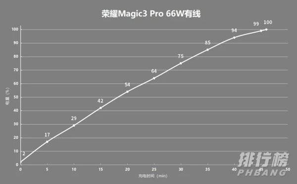 荣耀Magic3Pro充电多久_荣耀Magic3Pro充电速度