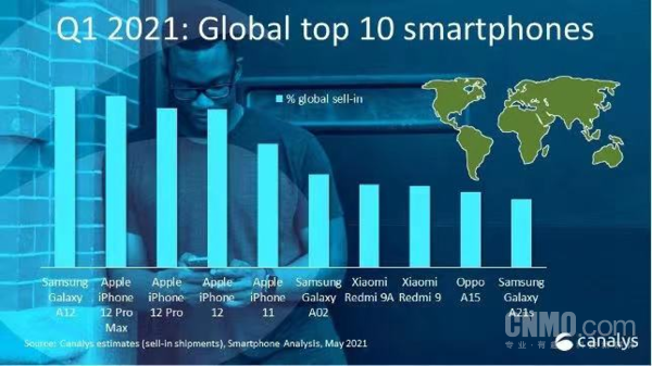 2021年一季度全球手机销量Top10