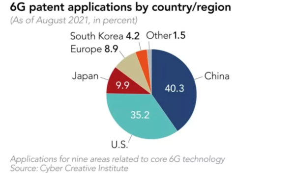 6G专利申请量各国家/地区占比