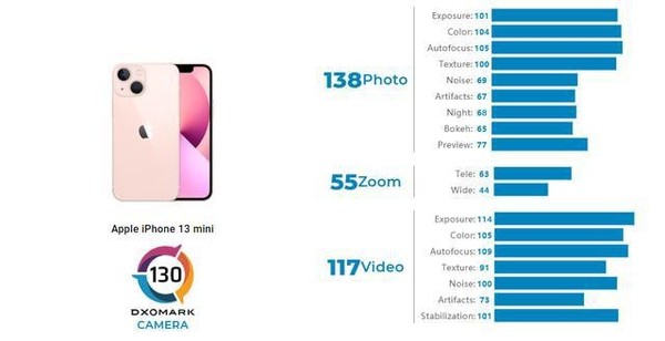 iPhone 13 mini DXOMARK相机评分