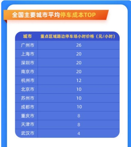 全国停车哪里最贵？广州排第一 上海第二 深圳排名第三