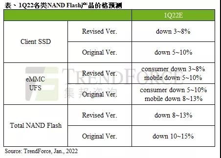 各类NAND Flash产品价格预测