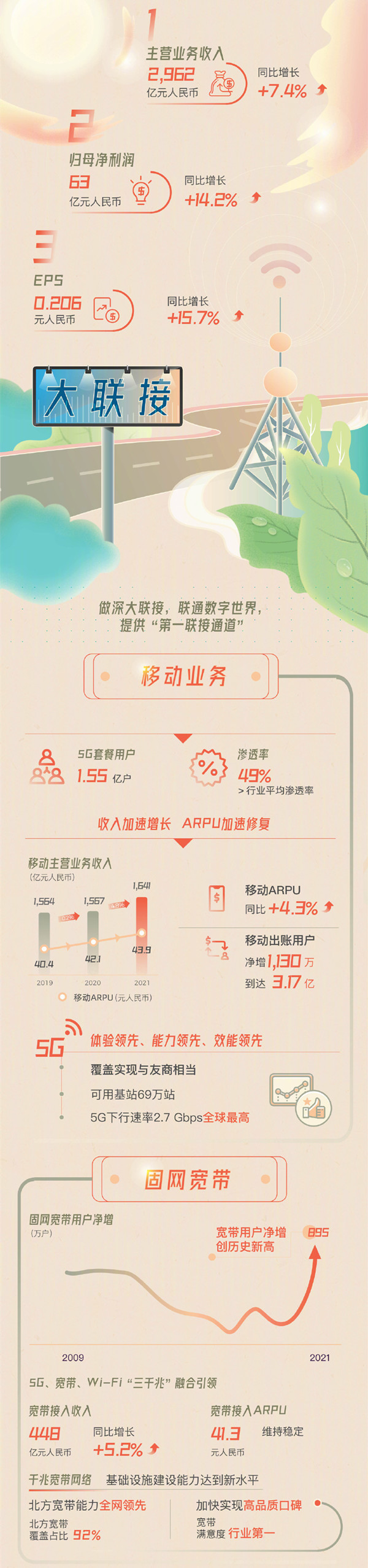 一张图读懂中国联通2021年度业绩