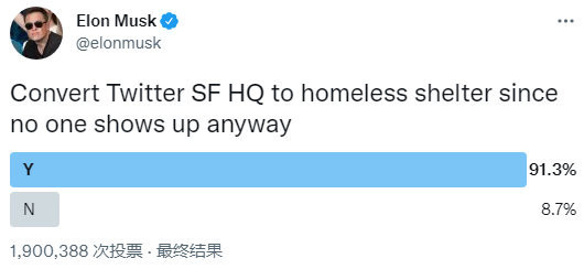 马斯克关于改造Twitter旧金山总部的投票