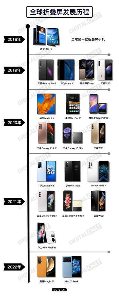 全球折叠屏手机发展历程（图源见水印）