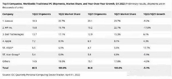2022年Q1全球个人电脑市场排名（图源IDC）