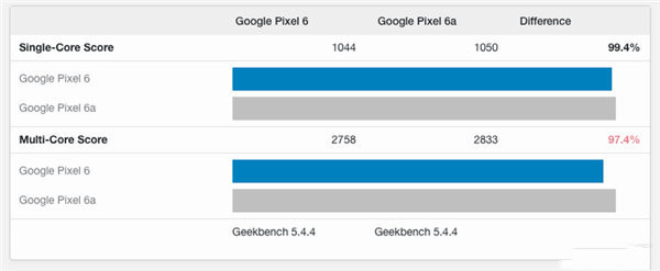 谷歌Pixel 6a与谷歌Pixel 6的跑分对比