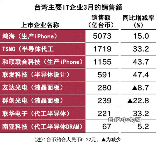中国台湾主要IT企业3月销售额
