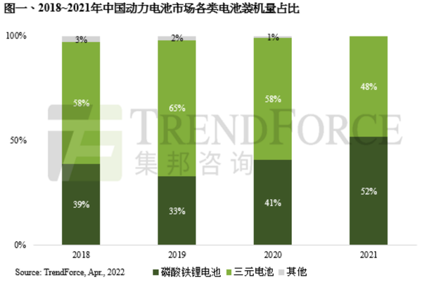 2018-2021年中国动力电池市场各类电池装机量占比
