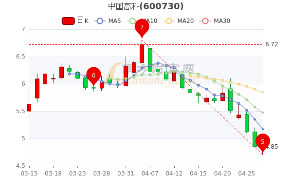 4月27日中国高科午后涨1.86%，报4.94元