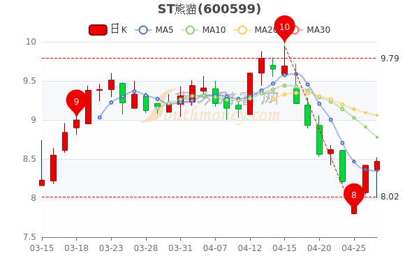 ST熊猫4月27日尾盘涨0.59%，报8.47元