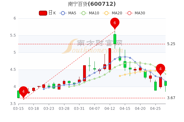 4月27日南宁百货跌5.84%，超大单净流出525.59万