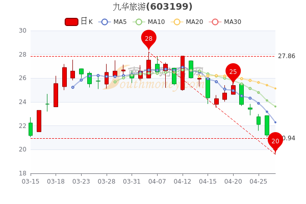 4月27日九华旅游大单净流出5900，股票市盈率是多少？