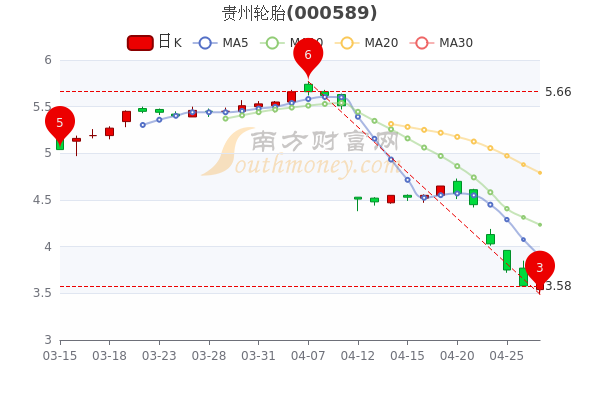 4月27日贵州轮胎中单净流出366.48万，股票市盈率是多少？