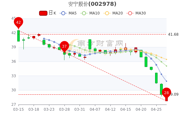 安宁股份4月27日中单净流出151.36万，股价多少钱一股？