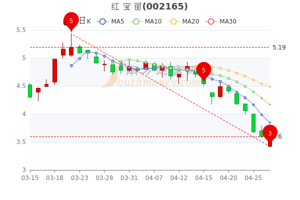 红宝丽4月27日换手率达1.66%，股票市盈率82.22
