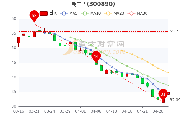 翔丰华4月28日成交量达3.16万，股票市值34.84亿，一文了解！