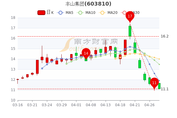 丰山集团4月28日大单净流入155.52万，股价多少钱一股？