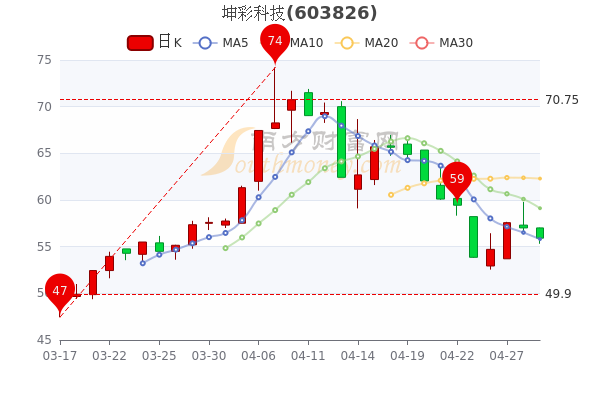 坤彩科技4月29日盘中跌1.96%，4月29日股票市盈率是多少，简单明了告诉你