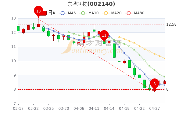 4月29日东华科技盘中涨1.9%，报8.56元，这值得关注