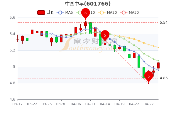 中国中车4月29日股票行情分析