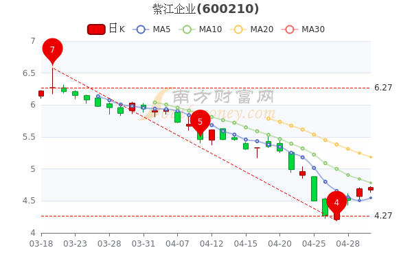 紫江企业5月5日市值71.29亿，紫江企业什么价格？