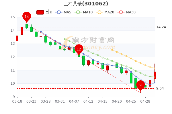 上海艾录5月5日换手率达5.76%，收盘报10.88元
