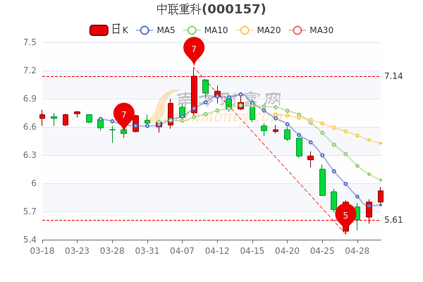 5月5日中联重科收盘涨2.07%，报5.92元