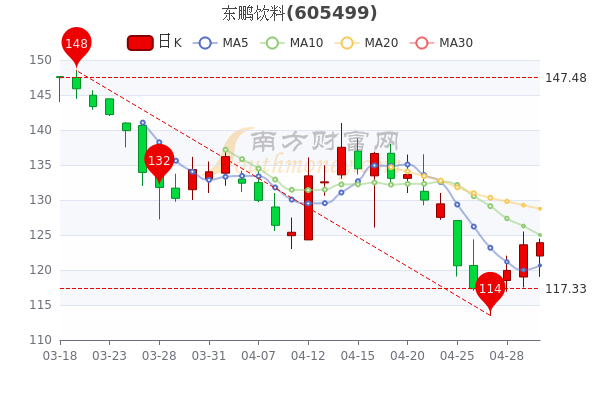 东鹏饮料5月5日收盘涨0.24%，市值多少？