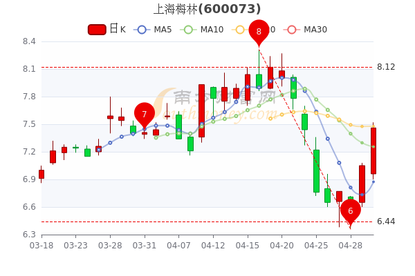 上海梅林5月5日成交量达33.77万，股票市盈率23.34，3分钟带你了解
