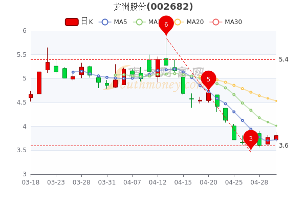 龙洲股份5月5日报3.81元，中单净流入198.94万