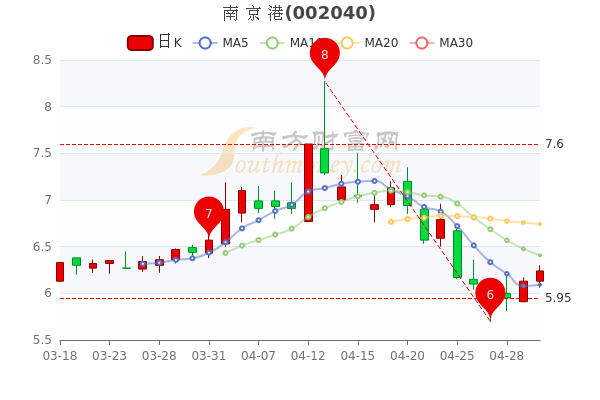 南京港5月5日大单净流入44.63万，股票市盈率是多少，一分钟教你看懂