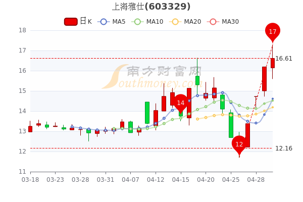 5月5日上海雅仕报16.61元，中单净流入818.45万