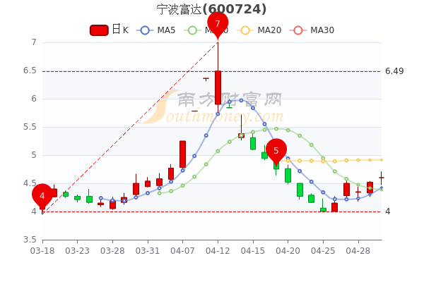 5月5日宁波富达涨1.77%，中单净流出113.91万，一分钟速看！