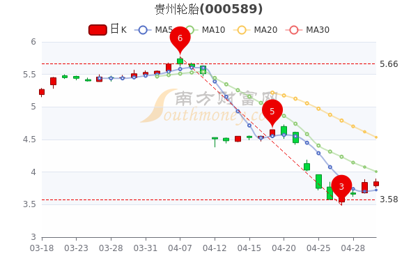 5月5日贵州轮胎散户净流入761.42万，股票市盈率是多少？